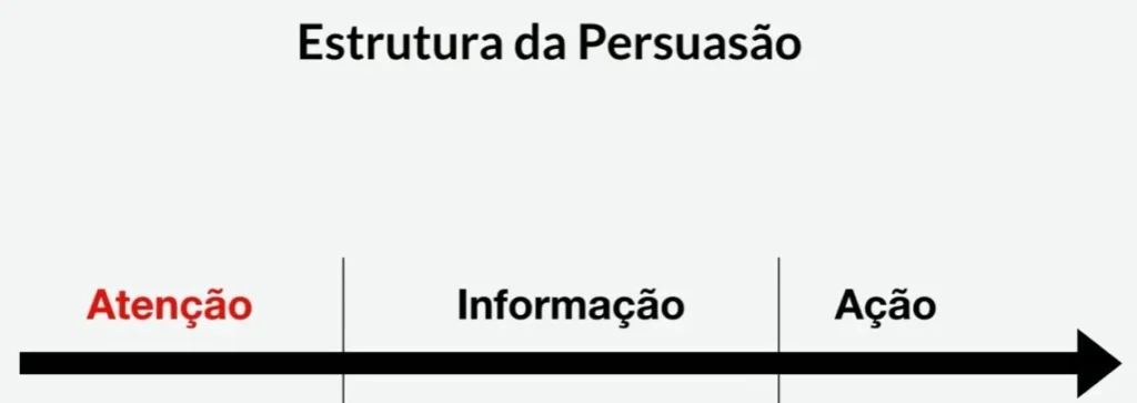 Estrutura Persuasiva para o Público Comprador: Atenção, Informação e Ação